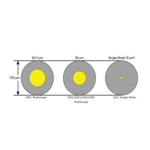 Single Mode vs. Multimode Optical fiber